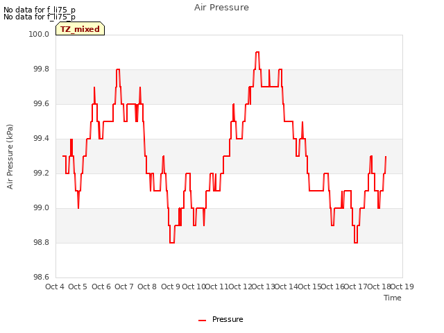 plot of Air Pressure