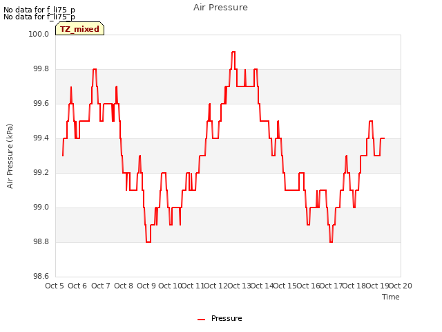 plot of Air Pressure