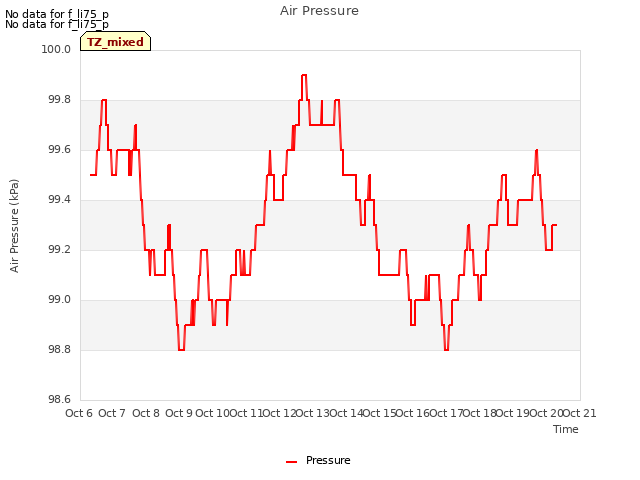 plot of Air Pressure