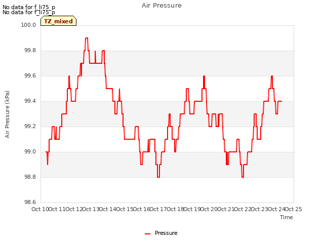 plot of Air Pressure