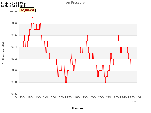 plot of Air Pressure