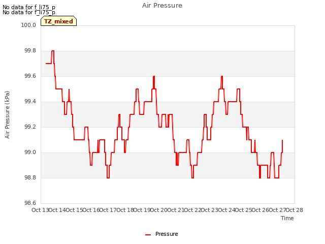 plot of Air Pressure