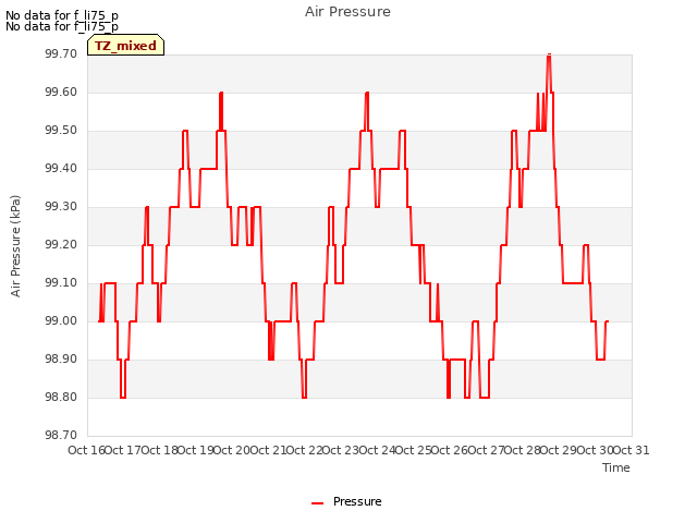 plot of Air Pressure