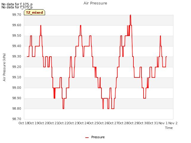 plot of Air Pressure