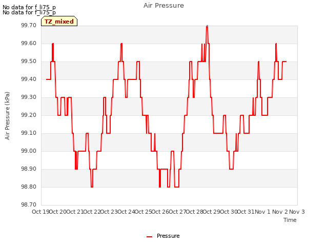 plot of Air Pressure