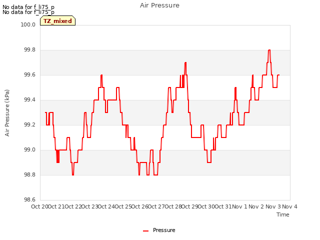 plot of Air Pressure