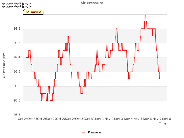 plot of Air Pressure