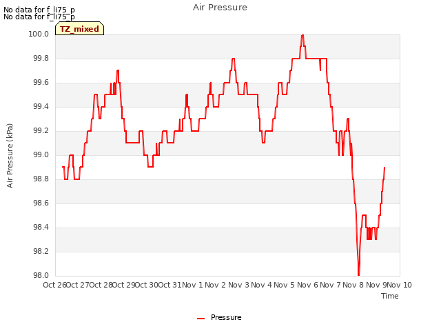 plot of Air Pressure