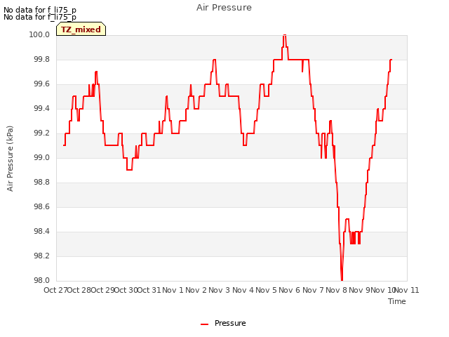 plot of Air Pressure