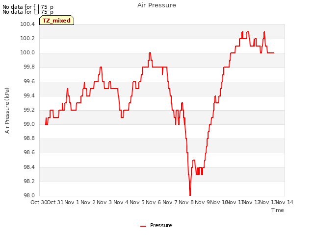 plot of Air Pressure