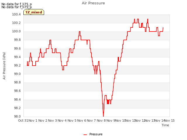 plot of Air Pressure