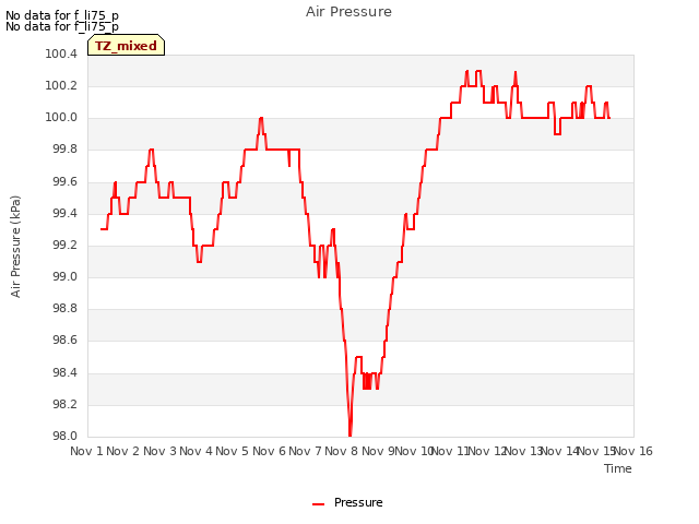 plot of Air Pressure