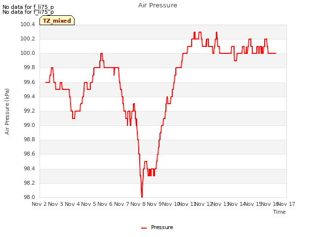 plot of Air Pressure