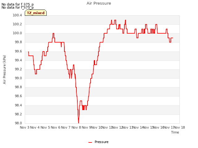 plot of Air Pressure