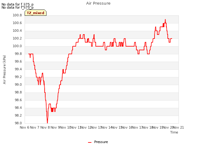 plot of Air Pressure