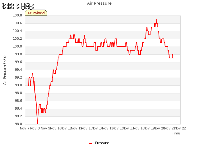 plot of Air Pressure