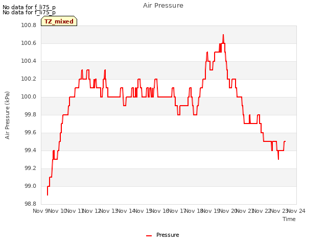 plot of Air Pressure