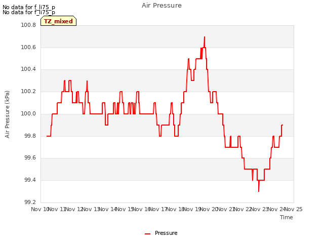 plot of Air Pressure