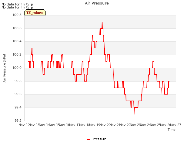 plot of Air Pressure
