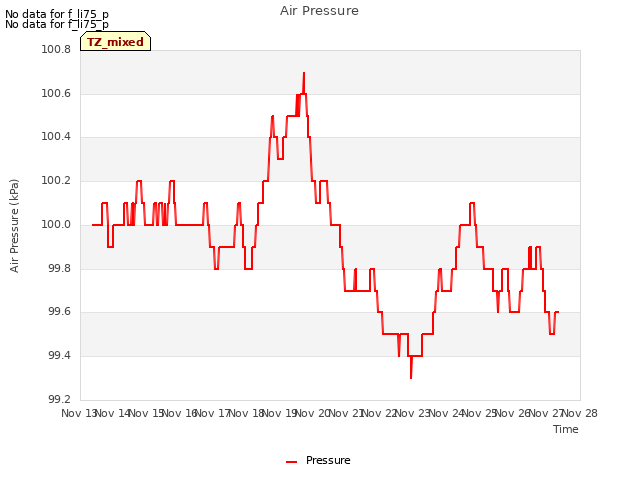 plot of Air Pressure