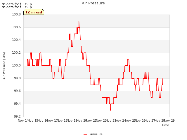 plot of Air Pressure