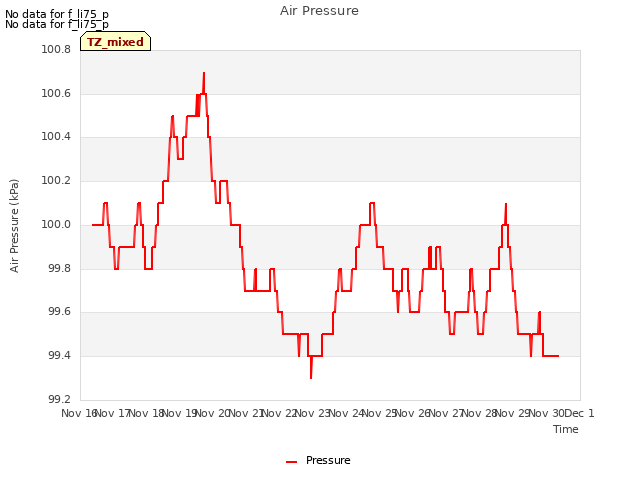 plot of Air Pressure