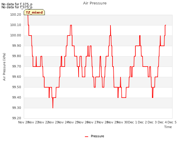 plot of Air Pressure
