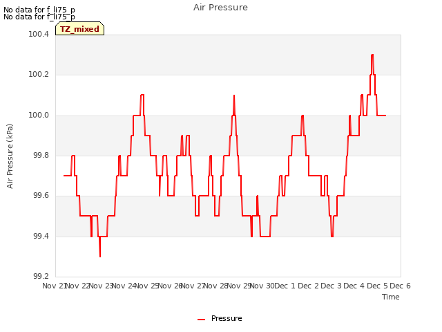 plot of Air Pressure