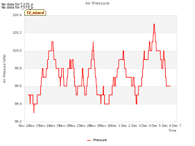 plot of Air Pressure