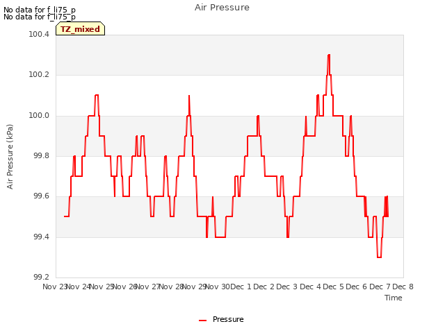 plot of Air Pressure