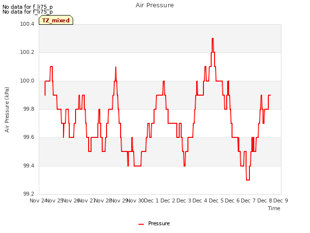 plot of Air Pressure