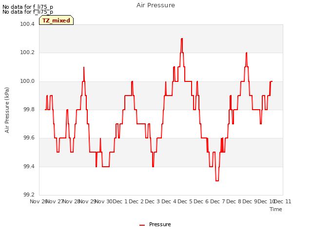 plot of Air Pressure