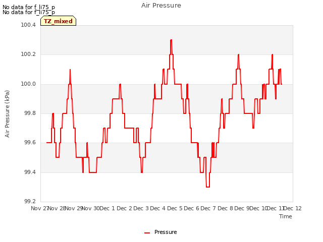 plot of Air Pressure