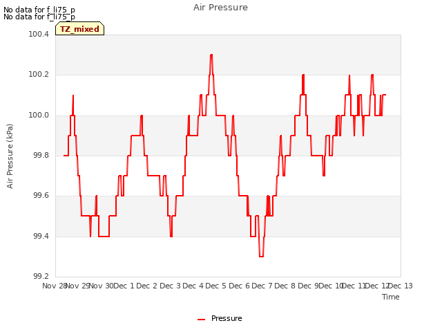 plot of Air Pressure