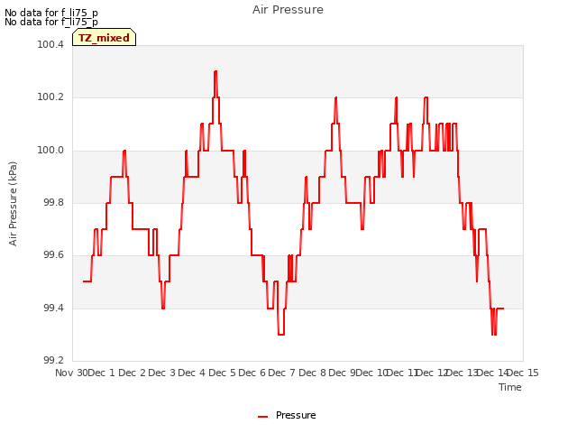 plot of Air Pressure