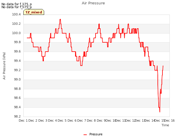 plot of Air Pressure