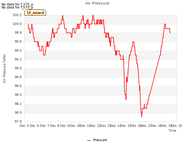 plot of Air Pressure