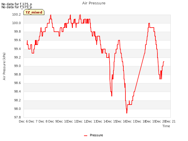 plot of Air Pressure