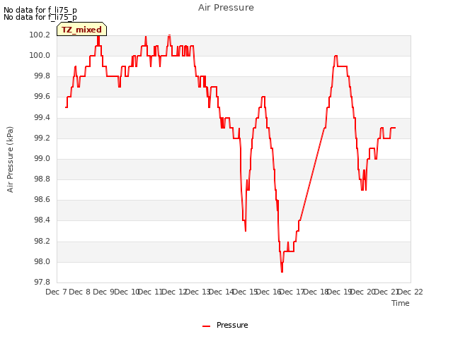 plot of Air Pressure