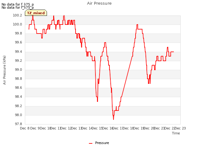 plot of Air Pressure