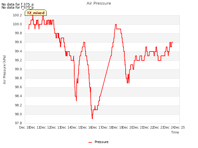 plot of Air Pressure