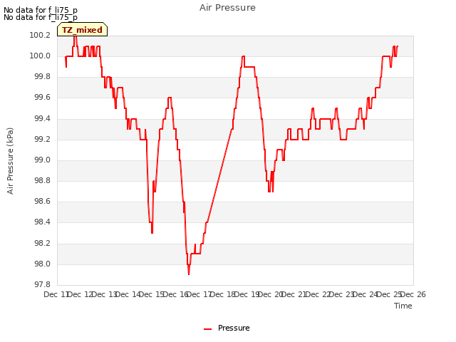 plot of Air Pressure