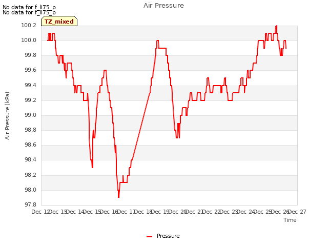 plot of Air Pressure