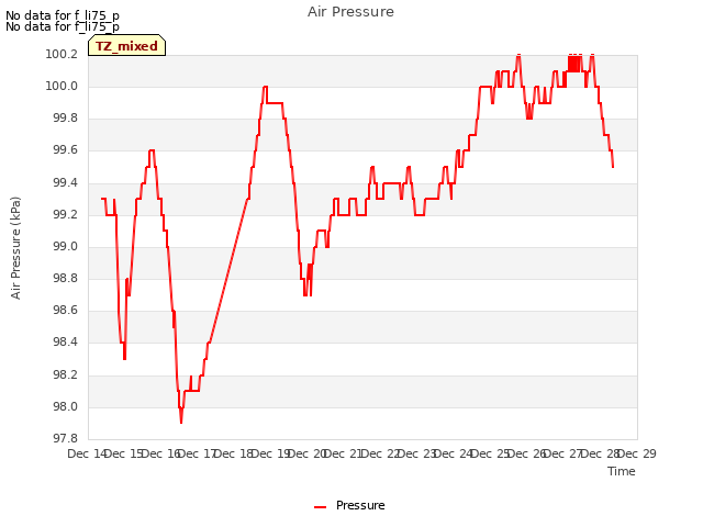 plot of Air Pressure