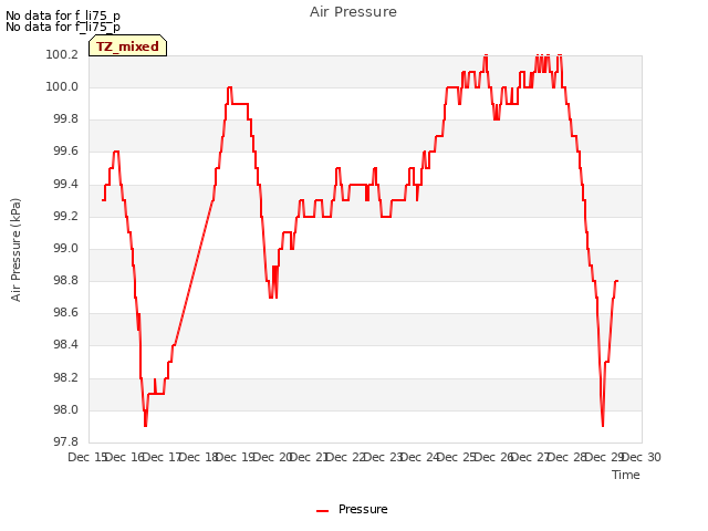 plot of Air Pressure