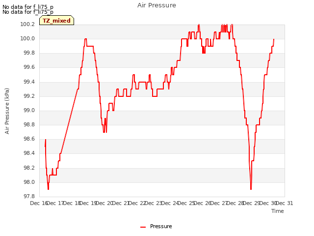 plot of Air Pressure