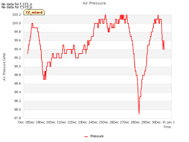 plot of Air Pressure