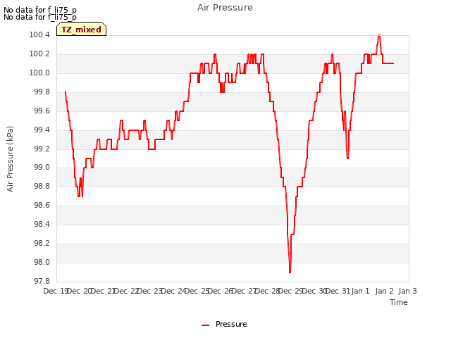 plot of Air Pressure