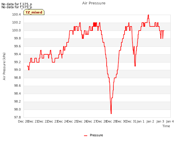 plot of Air Pressure