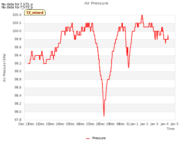 plot of Air Pressure